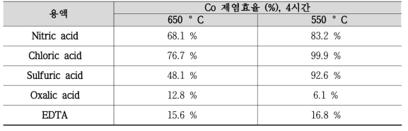 4시간 경과 후 열화온도 및 용액에 따른 제거 효율(%)