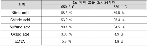 24시간 경과 후 열화온도 및 용액에 따른 제거 효율(%)