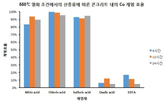 열화 후의 Co가 spiking된 시멘트 페이스트의 제염효율 (%)