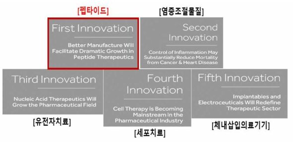 바이오 소재 개발 분야의 Top5 Innovation