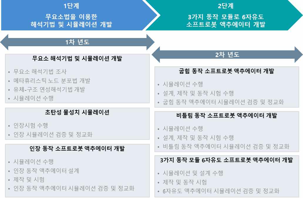 단계별 연구 목표