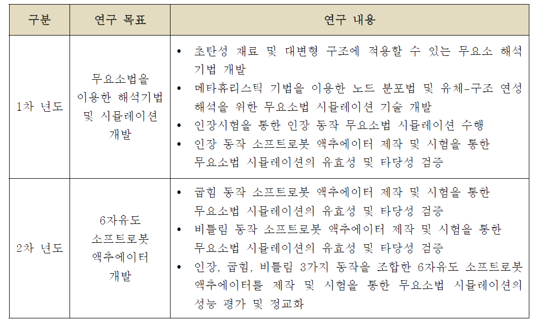 연차별 연구목표 및 내용