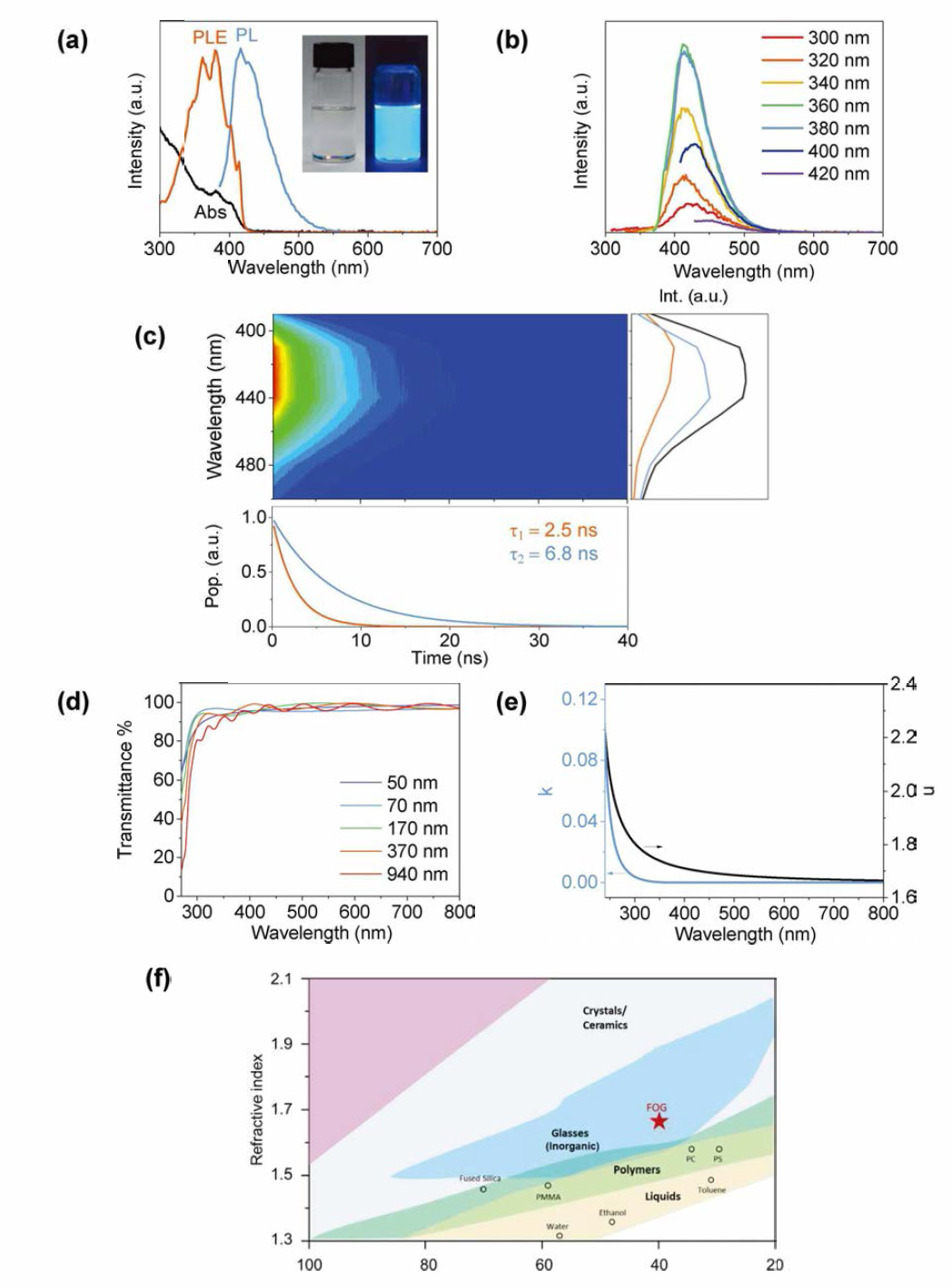 FOG의 광학특성. Toluene에 분산된 FOG의 a) 흡수(Abs), PL, PLE 스펙트럼과 실내등과 UV 조사 아래서의 모습. b) 다양한 여기 파장을 통해 얻은 PL 스펙트럼. c) FOG 용액의 Time-resolved PL 신호. d) 다양한 두께의 FOG 박막의 투과도. e) 넓은 파장에 걸친 FOG 박막의 굴절률(n) 과 흡광계수(k). f) Abbe 다이어그램, 붉은 별 모양으로 FOG를 표기함
