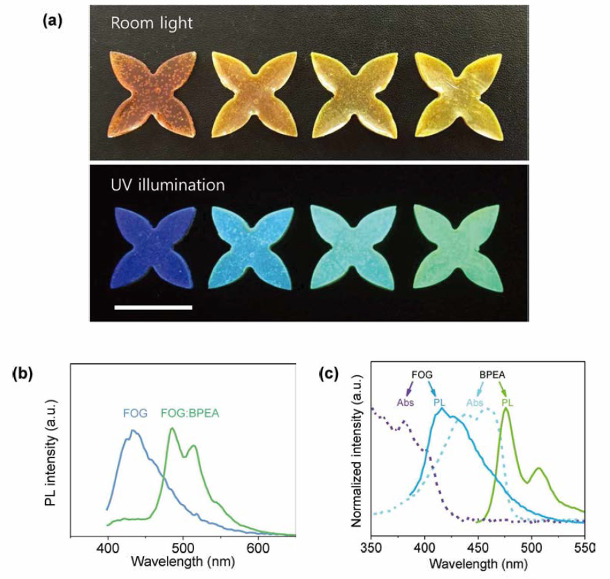 BPEA 도핑에 의한 FOG의 광학 특성 조절. a) 다양한 BPEA 농도로 도핑된 FOG (무게 백분율 BPEA = 0%, 0.1%, 0.2%, 0.5%). b) FOG와 BPEA 도핑된 FOG(0. 5%)의 PL 스펙트럼. c) FOG와 BPEA 도핑된 FOG의 흡수 (Abs)와 PL 스펙트럼. FOG의 PL과 BPEA의 Abs 스펙트럼의 오버랩으로 인해 FRET을 활용한다