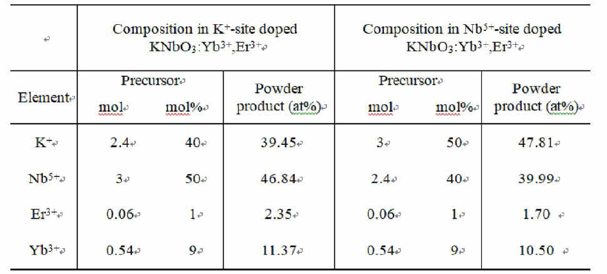 K+-site와 Nb5+-site에 9%Yb3+와 1%Er3+가 도핑된 KNb03의 분말과 전구체 분말의 원소비율