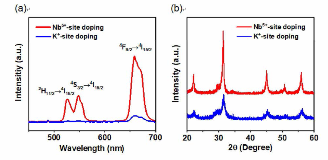 K+-site와 Nb5+-site에 5%Yb3+와 1%Er3+가 도핑된 KNb03의 분말의 a) upconversion PL 스펙트럼(λex = 980 nm)과 b) XRD 패턴