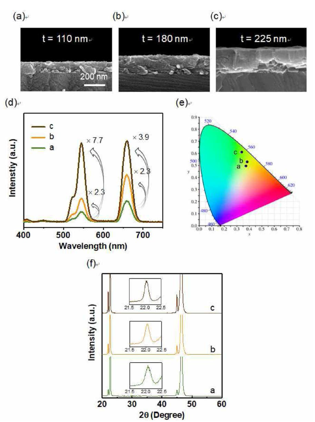 a) 110 nm, b) 180 nm, c) 225 nm 두께를 갖는 KNb03：5%Yb3+, 1%Er3+ 박막의 SEM 이미지. a-c 박막의 c) upconversion PL 스펙트럼, e) CIE 색좌표, f) XRD 폐턴 (inset 이미지는 KNb03:5%Yb3+, 1%Er3+ 박막의 (100) 피크이다)