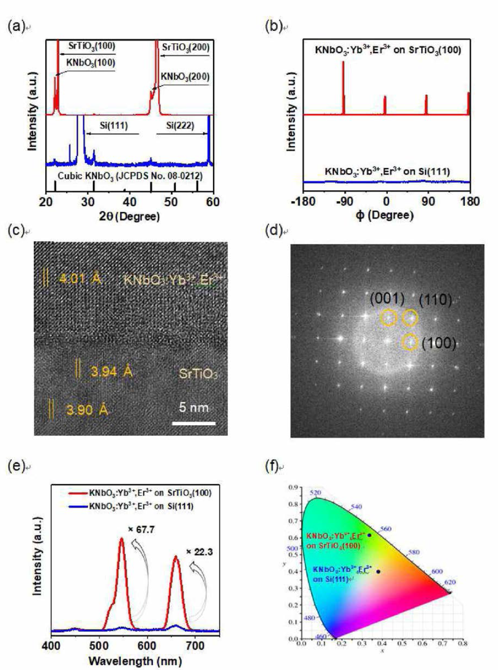 Si (111) 기판과 SrTi03(100) 기판에 성장 시킨 KNb03：5%Yb3+, 1%Er3+ 박막의 a) θ-2θ 측정과 b) phi 스캔. KNb03： 5%Yb3+, 1%Er3+ 박막과 SrTi03(100) 기판 경계면의 c) TEM 이미지와 d) fast Fourier transform 이미지. Si (111) 기판과 SrTi03(100) 기판에 성장 시킨 KNb03： 5%Yb3+, 1%Er3+ 박막의 e) upconversion PL 스펙트럼과 f) CIE 색좌표