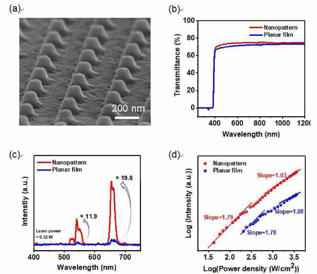 KNb03:5%Yb3+, 1%Er3+ 나노패턴의 SEM 이 미지 . KNb03： 5%Yb3+, 1%Er3+ 나노패턴과 편면 박막의 b) 투과도 스펙트럼, b) upconversion PL, c) power-dependent 4F9/2 →4I15/2 transition의 강도 그래프