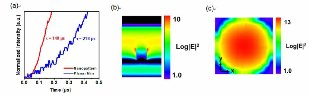 a) KNb03:5%Yb3+, 1%Er3+ 나노패턴과 평면 박막의 rise time, b) 나노패턴에서 980 m, 빛 흡수와 c) 655 nm 빛 추출에 대한 finite difference time domain (FDTD) 시뮬레이션
