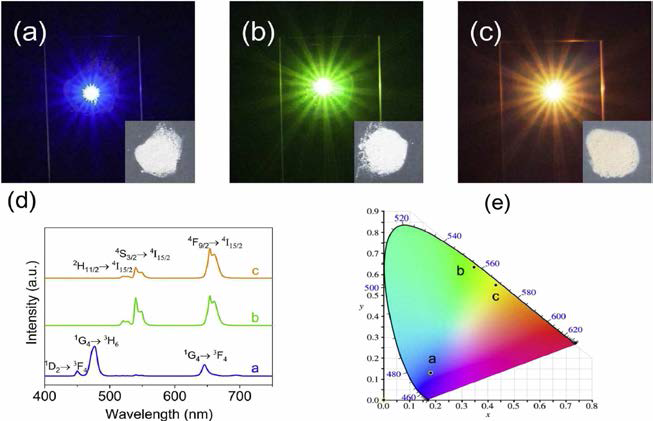 a) NaYF4:20%Yb3+, 0.3%Tm3+，b) NaYF4：20%Yb3+, 2%Er3+, c) NaYF4:60%Yb3+, 2%Er3+ 분말의 upconversion 발광모습 (λex = 980 nm). a-c 분말의 d) PL 스펙트럼과 e) 그의 CIE 색좌표