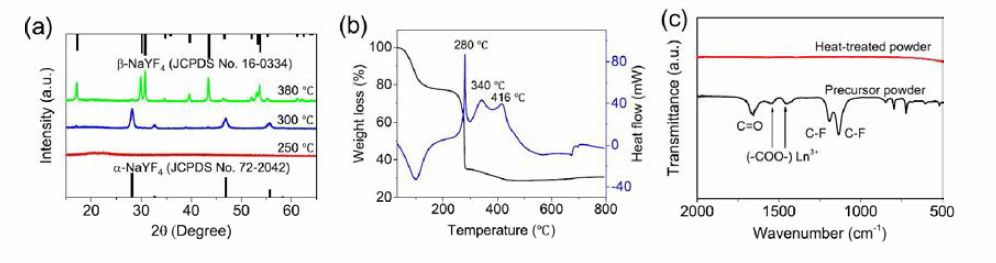 a) 250, 300, 380 °C에서 열처리 한 후 식힌 전구체 분말의 XRD 패턴(그래프 위쪽의 직선패턴과 아래쪽의 직선 패턴은 각각 JCPDS 육방정계(β) NaYF4, 입방정계(α) NaYF4 패턴이다. ) b) 전구체 분말의 TGA/DSC 곡선(승온 속도= 10 °C/min). c) 열처리 전/후 전구체 분말의 FT-IR 스펙트럼 (150 ℃ for 1hr 과 350 °C for 1hr)