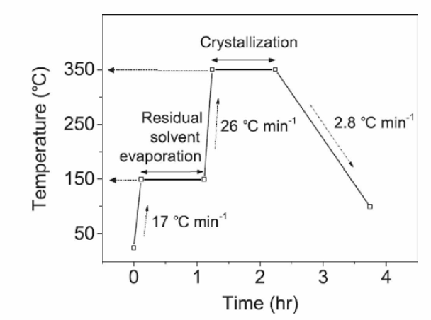 lanthanide-doped NaYF4 분말, 박막, 나노패턴 제작을 위해 최적화된 열처리 프로세스