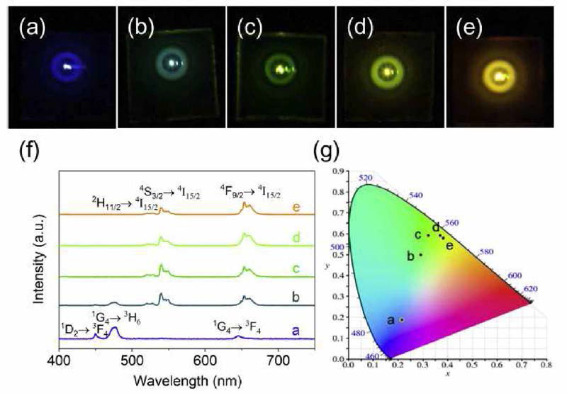 a) NaYF4：20%Yb3+, 0.3%Tm3+, b) NaYF4:20%Yb3+, 0.3%Tm3+/NaYF4：20%Yb3+, 2%Er3+, c) NaYF4：20%Yb3+, 2%Er3+, d) NaYF4：60%Yb3+, 2%Er3+/NaYF4：20%Yb3+, 2%Er3+, and e) NaYF4：60%Yb3+, 2%Er3+ 박막의 upconversion 발광 모습 (λex = 980 nm, power = 200 mW). a-e 박막에 해당하는 f) PL 스펙트럼과 g) CIE 색좌표