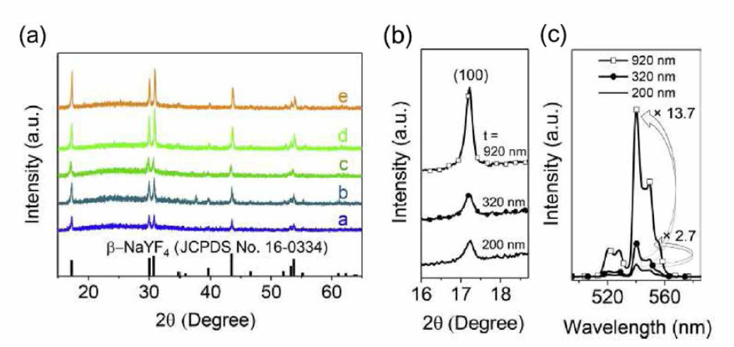 a) 그림 19a-e 의 박막의 XRD 패턴. 200, 320, 920 nm 두께의 NaYF4：20%Yb3+, 2%Er3+ 박막의 b) (100) XRD 피크와 c) UC PL 피크(around 540 nm)