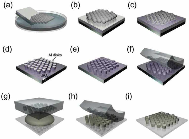 a) 증류수위에 떠있는 PS bead를 떠올림, b) Al/Si02/Si 기판위에 PS bead를 옮김, c) Ashing 을통한 PS 크기 감소 및 ICP 에칭, d) PS bead 제거 및 Si02의 RIE 에칭, e) A1 disk의 화학적 에칭, f) 나노패턴이 복제된 PDMS 몰드 제작, g) 유리 기판위에 능축된 전구체 용액의 nanoimprinting, h) 열처리 후 PDMS 제거, i) 나노패턴의 형성