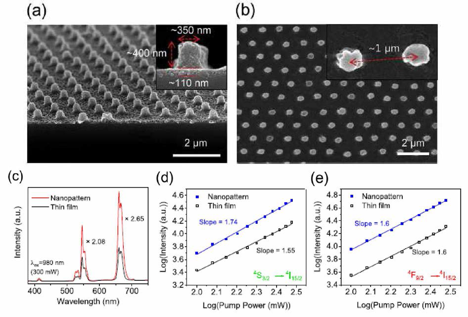 a) 옆과 b) 위에서 바라본 NaYF4:20%Yb3+, 2%Er3+ 나노패턴의 SEM 이미지. c) 나노패터 닝에 의한 NaYF4:20%Yb3+, 2%Er3+ UC PL 강도의 증가. d) 입사광의 강도에 따른 4S3/2 →4I15/2 와 e) 4F9/2→4I15/2 transition 강도의 변화