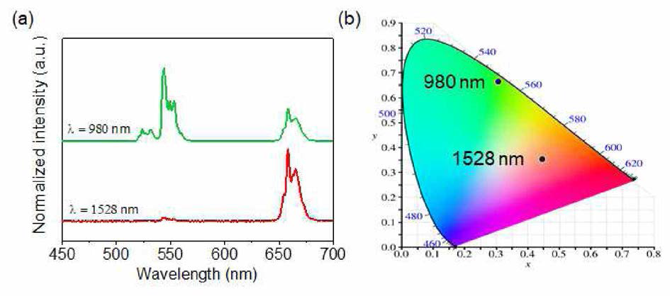 a) NaYF4:Yb3+,Er3+ and NaErF4：Mn2+ 더블프린트 나노패턴의 980, 1528 nm pulsed laser 여기하의 upconversion PL 스펙트럼과 b) CIE 색도 좌표