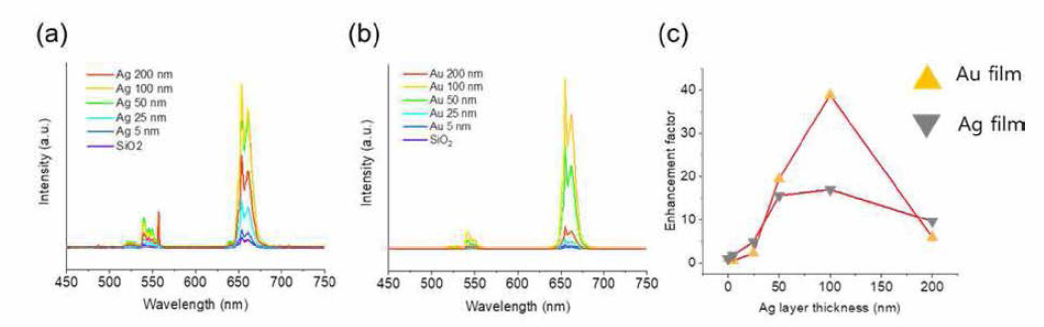 a) Ag, b) Au 두께에 따른 NaErF4:Mn2+ 박막의 980 nm 여기하에서의 upconversion 발광 강도 변화