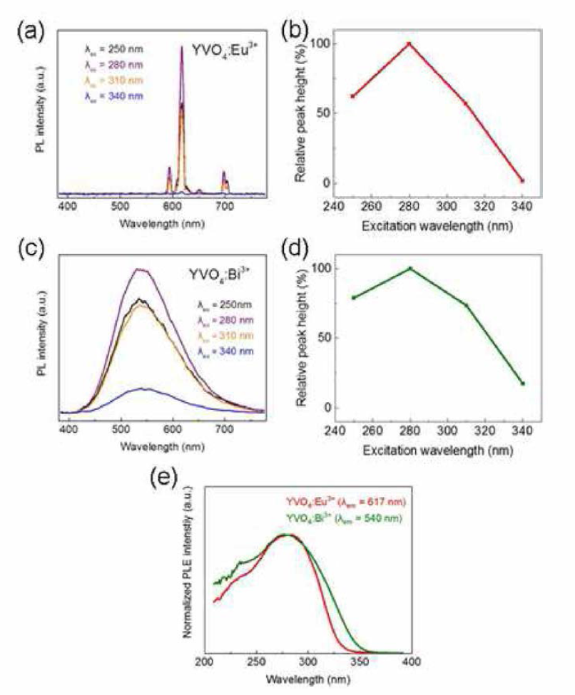 YV04：Eu3+, YV04：Bi3t 박막의 ei,c) 여기파장에 따른 PL 스펙트럼, b, d) 상대적인 peak intensity, e) YV04：Eu3+, YV04：Bi3+ 박막의 normalized PLE 스펙트럼