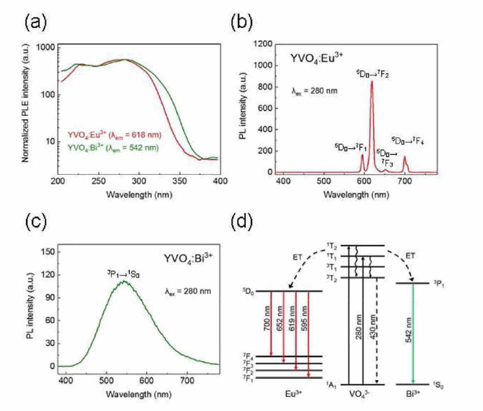YV04：Eu3+, YV04：Bi3+ 박막의 a) PLE 스펙트럼, b,c) PL 스펙트럼, d) 에너지 준위 모식도