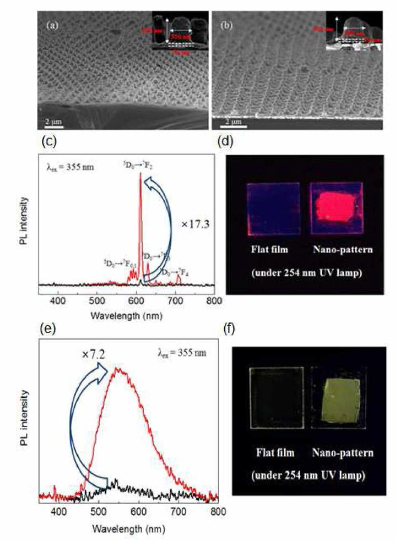 a) YV04：Eu3+, b) YV04：Bi3+ 나노패턴의 SEM 이미지. c,e) 나노패턴으로 인한 2가지 박막의 PL 세기 향상. d, f) 평평한 박막과 나노패턴의 254, 365 nm 자외선 램프 조사 시 발광사진 비교
