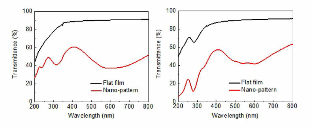 좌) Y203:Eu3+, 우) YVO4:Bi3+ 평평한 박막과 나노패턴 투과율 스펙트럼
