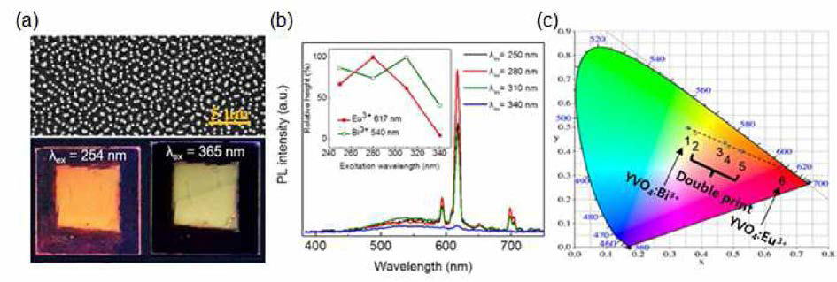 YV04：Bi3+/YVO4：Eu3+ 더블 프린트의 a) SEM 이미지와 발광사진, b) PL 스펙트럼, c) 이를 변환한 CIE 색 좌표