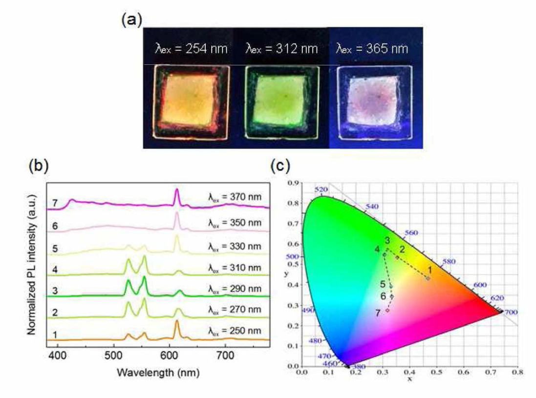 YV04：Er3+/Y203：Bi3+/Y203：Eu3+ 트리플 프린트의 a) 여기파장에 따른 발광사진, b) 250 nm - 370 nm 여기파장 영역에서의 PL 스펙트럼, c) 이를 변환한 CIE 색 좌표