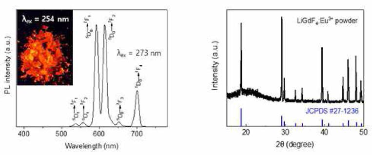 Quantum cutting 물질인 LiGdF4:Eu3+ 분말의 254nm 여기 파장에서의 PL 스펙트럼 , 발광사진과 XRD 분석 결과