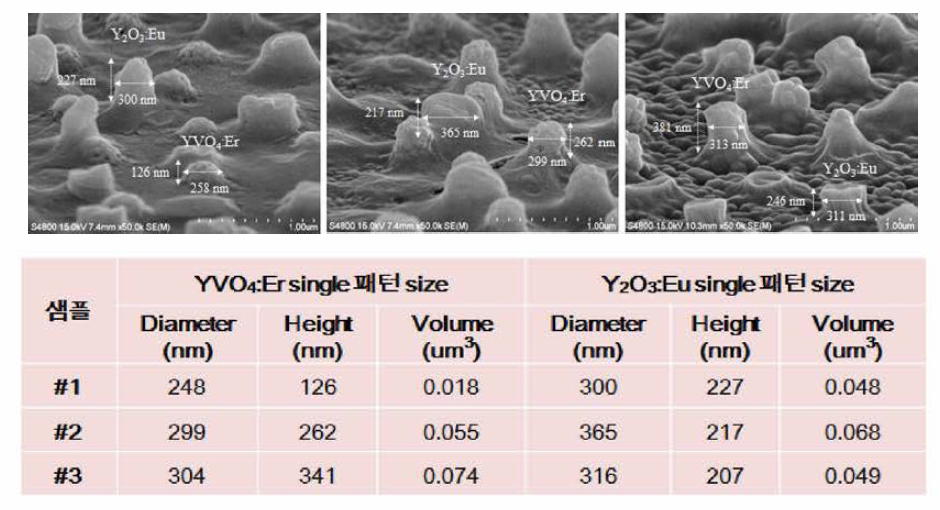 YV04:Er/Y203:Eu 더블 프린트의 용액능도 조절에 따른 나노패턴의 크기 및 부피변화