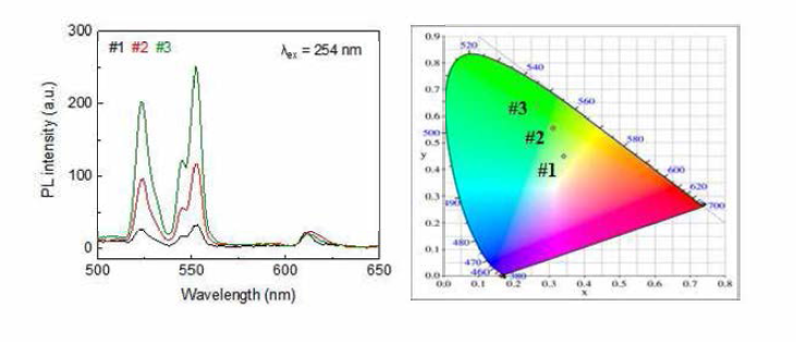 YV04：Er single 나노패턴의 크기, 부피변화에 따른 더블 프린트의 PL 스펙트럼 (좌), CIE 색 좌표 (우)