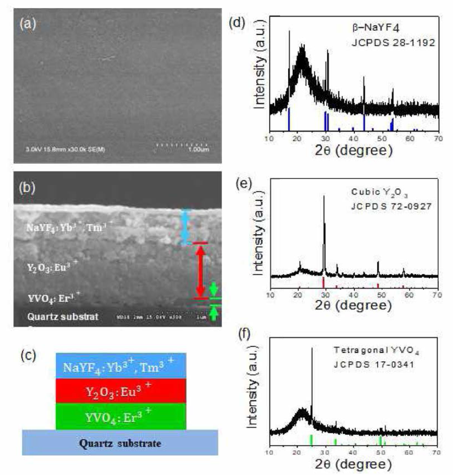 NaYF4:Yb3+, Tm3+/Y203: Eu3+/YV04:Er3+ 적층 박막의 a) 표면 SEM 모습, b) 단면 SEM 모습, c) 단면 개략도. d) NaYF4:Yb3+, Tm3+박막, e) Y203:Eu3+박막, f) YV04：Er3+ 박막의 XRD 패턴