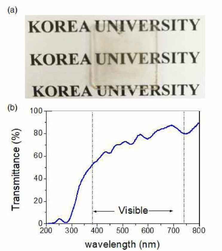 NaYF4:Yb3+, Tm3+/Y203:Eu3+/YV04:Er3+ 적층 박막의 a) 형광등 아래에서의 모습과 b) 투과도 스펙트럼