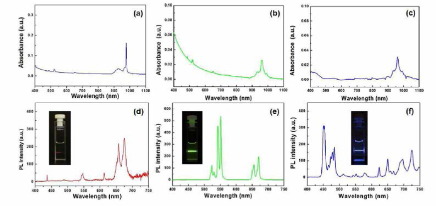 up-conversion 나노형광체의 흡수 스펙트럼 (a-c) 및 발광 스펙트럼 (d-e) [(a, d) 적색, (b, e) 녹색 (e, f) 청색 up-conversion 나노형광체]