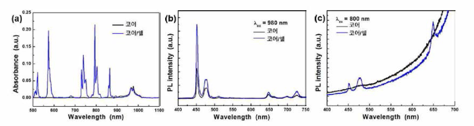 청색 발광 육방정계 코어 및 코어/쉘 up-conversion 나노형광체의 (a) 흡수 스펙트럼과 (b) 980 nm 및 (c) 800 nm 여기 하에서의 발광 스펙트럼