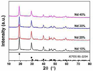 Nd 도핑양에 따른 코어/쉘/쉘 up-conversion 나노형광체의 XRD 패턴
