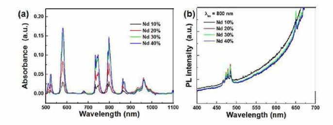 Nd 도핑양에 따른 코어/쉘/쉘 up-conversion 나노형광체의 (a) 흡수 및 (b》발광 스펙트럼