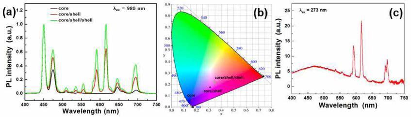 Eu이 도핑된 NaGdF4 코어/쉘/쉘 구조의 나노형광체의 (a) 980 nm 적외선 여기 하에서의 발광 스펙트럼, (b)색좌표, (c) 273 nm 자외선 여기 하에서의 발광 스펙트럼