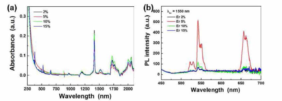 Er 도핑된 NaYF4 up-conversion 나노형광체의 (a)흡수 및 (b)발광 스펙트럼