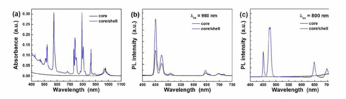 육방정계 up-conversion 코어 및 코어/쉘 나노입자의 (a) 흡수 및 (b) 발광 스펙트럼(b: 980nm 근적외선 여기, c: 800nm 근적외선 여기)