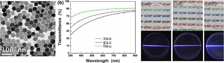 (a) 청색 발광 코어/쉘 up-conversion 나노형광체의 TEM 사진 및 이를 이용하여 제조된 PDMS 고분자 복합체의 (b) 투과도 스펙트럼과 (c》사진(위) 및 980 nm 적외선 여기하에서의 발광 사진(아래) [i: 저농도, ii: 중농도, iii: 고능도]