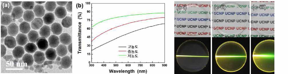 (a) 녹색 발광 육방정계 코어/쉘 up-conversion 나노형광체의 TEM 사진 및 이를 이용하여 제조된 PDMS 고분자 복합체의 (b) 투과도 스펙트럼과 (c) 사진(위 ) 및 980 nm 적외선 여기하에서의 발광 사진(아래) [i: 저능도，ii: 중능도, iii： 고능도]