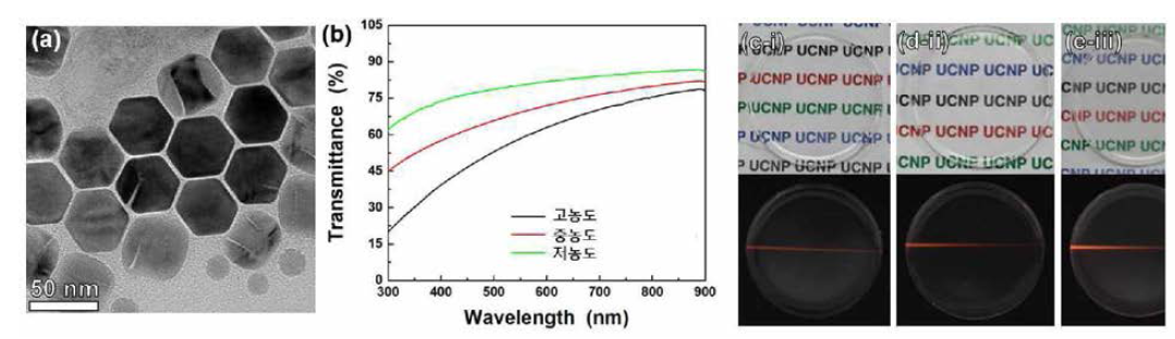 (a) 적색 발광 코어/쉘 up-conversion 나노형광체의 TEM 사진 및 이를 이용하여 제조된 PDMS 고분자 복합체의 (b) 투과도 스펙트럼과 (c) 사진(위) 및 980 nm 적외선 여기하에서의 발광 사진(아래) [i: 저농도, ii: 중농도, iii: 고농도]