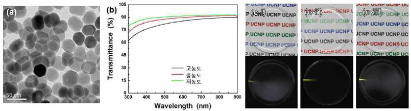 녹색 발광 NaYF4계 코어/쉘 up-conversion 나노형광체를 이용하여 제조된 PDMS 고분자 복합체의 (a》TEM 사진, (b) 투과도 스펙트럼, (c) 사진(위 ) 및 1532 nm 적외선 여기하에서의 발광 사진(아래) [i: 저농도, ii: 중농도, iii： 고농도]