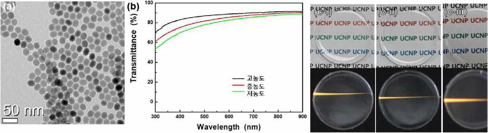 (a) 황색 발광 육방정계 코어/쉘 up-conversion 나노형광체의 TEM 사진 및 이를 이용하여 제조된 PDMS 고분자 복합체의 (b) 투과도 스펙트럼，(c) 사진(위 ) 및 1532 nm 적외선 여기하에서의 발광 사진(아래) [i: 저농도，ii: 중농도, iii: 고농도]