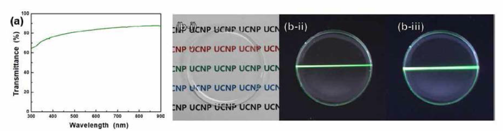 (a) 녹색 발광 코어/쉘/쉘 up-conversion 나노형광체를 이용하여 제조된 PDMS 고분자 복합체의 투과도 스펙트럼 및 (b) 사진과 발광 사진 [i: 실내 조명 조건，ii: 980 nm 적외선 여기 조건, iii: 800 nm 적외선 여기 조건]