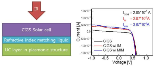 (좌)UC layer 적용 CIGS 태양전지 측정 구조 (우) Near IR beam (970nm) 조사에 따른 photocurrent 변화