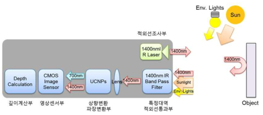 자연광환경에서의 근적외선 선택적 이미징 시스템 개념도