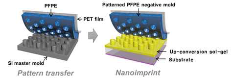 나노 임프린트 기술을 이용한 KNbO3: Er3+,Yb3+ 패터닝 공정 모식도